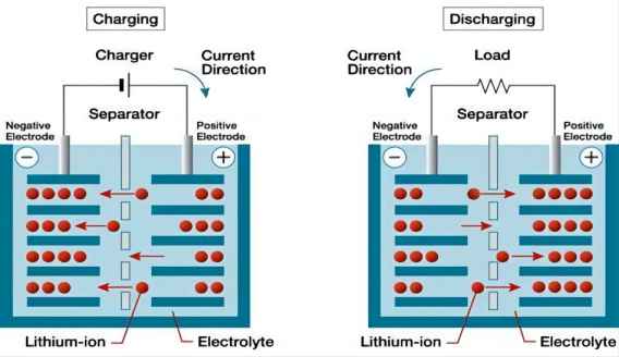 Как работают литий-ионные батареи