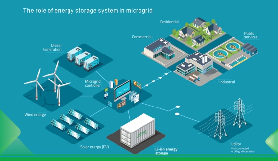 Роль системы хранения энергии в микросетях