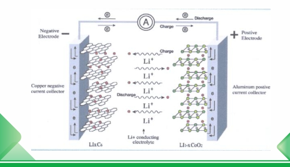 Принцип работы литиевой батареи для хранения энергии
    