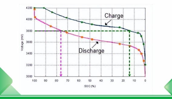 Теория заряда и разряда и метод расчета конструкции литиевой батареи